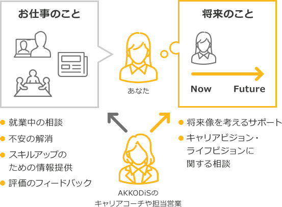 AKKODiSのキャリアコーチや担当営業からあなたに [お仕事のこと] 就業中の相談 不安の解消 スキルアップのための情報提供 評価のフィードバック [将来のこと Now Future] 将来像を考えるサポート キャリアビジョン・ライフビジョンに関する相談