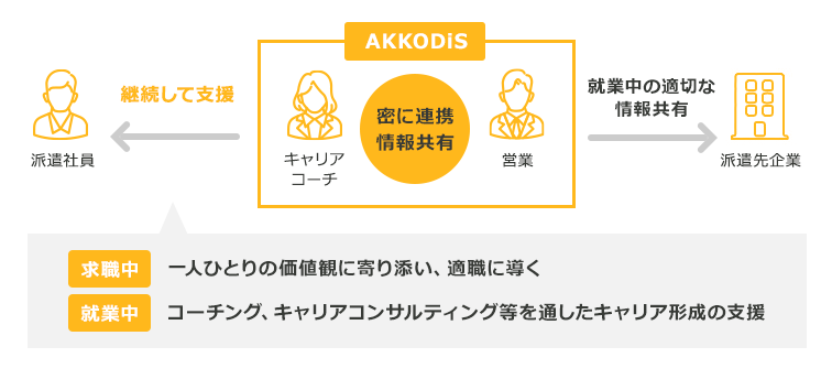 AKKODiS キャリアコーチと営業が密に連携情報共有 キャリアコーチが派遣社員を継続して支援 [求職中]一人ひとりの価値観に寄り添い、適職に導く [就業中]コーチング、キャリアコンサルティング等を通したキャリア形成の支援 営業が派遣先企業に就業中の適切な情報共有