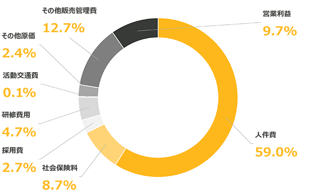 人件費61.7% 社会保険料9.1% 採用費2.6% 研修費用2.1% 活動交通費0.1% その他原価 2.7% その他販売管理費10.9% 営業利益10.7%