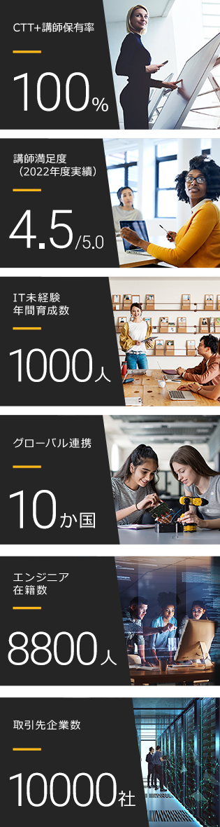 CTT+講師保有率100％、講師満足度（2021年度）4.3/5.0、IT未経験年間育成数1000人、グローバル連携7か国、エンジニア在籍数9000人、取引先企業数100000社