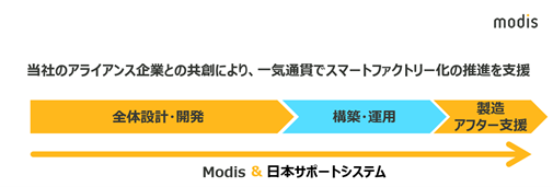 当社のアライアンス企業との競創により、一気通貫でスマートファクトリー化の推進を支援